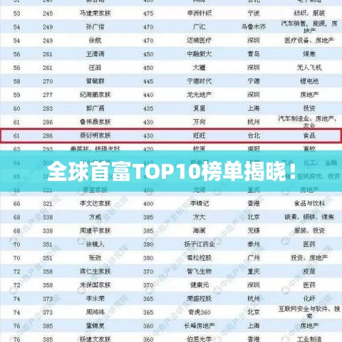 全球首富TOP10榜單揭曉！
