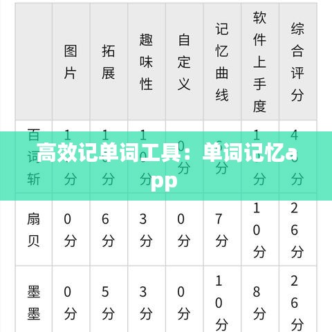 高效記單詞工具：?jiǎn)卧~記憶app 